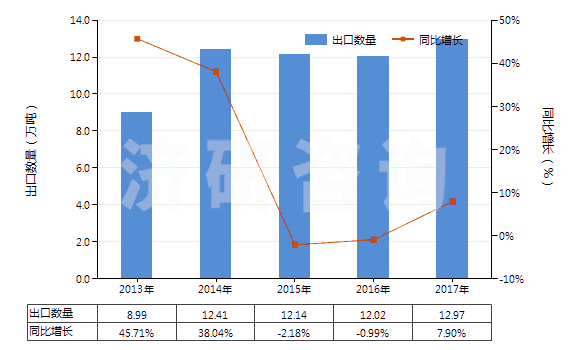 2013-2017年中國(guó)配制的橡膠促進(jìn)劑(HS38121000)出口量及增速統(tǒng)計(jì)